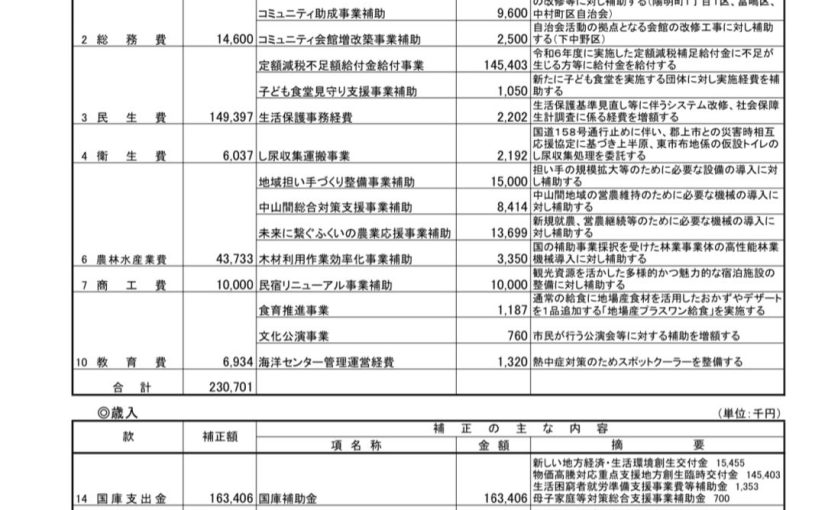 （大野市議会）一般会計補正予算案2.3億円などの審議…予算委員会